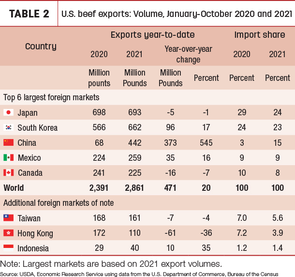 U.S. beef exports volume, January-October 2020 and 2021