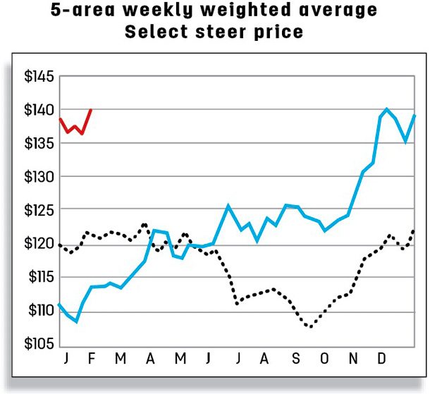 5-area weekly weighted average select steer price
