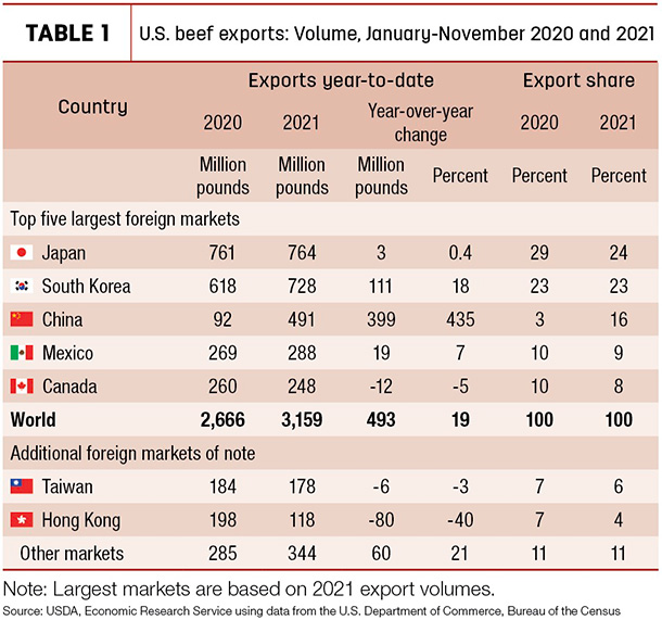 U.S. beef exports volume, January-November 2020 and 2021