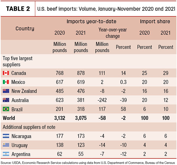 U.S. beef imports volume, January-November 2020 and 2021