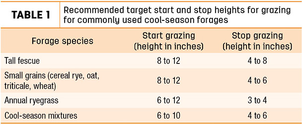 Recommended target start and stop heights for grazing