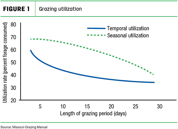 022222 grazing utilization