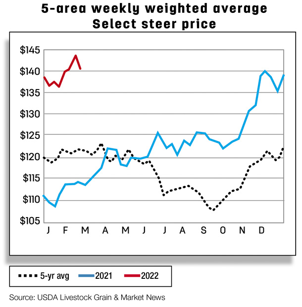 5-area weekly weighted average select steer price