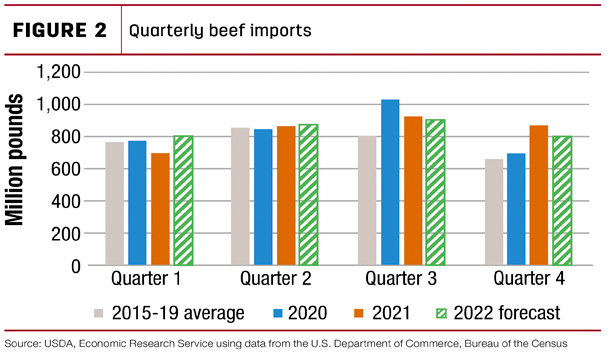 Quarterly beef imports