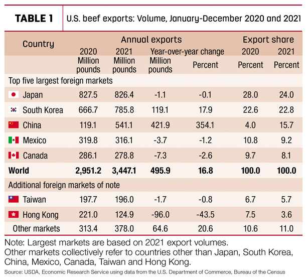 U.S. beef exports