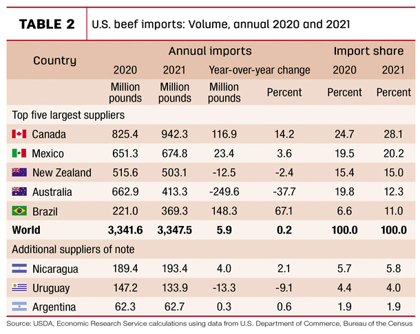 U.S. beef imports