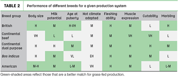 Performance of different breeds for a given production system