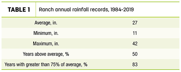 Ranch annual rainfall records 1984-2019