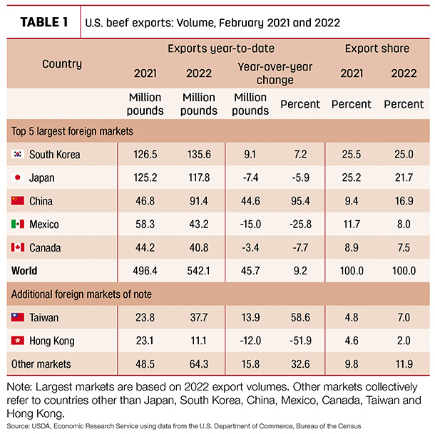 U.S. beef exports: Volume