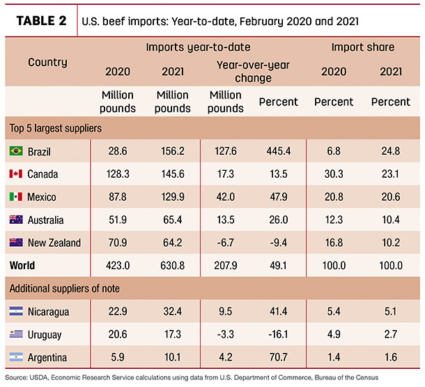 U.S. beef imports: year-to-date