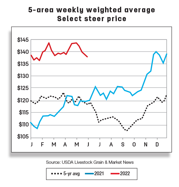 5-area weekly weighted average select steer price