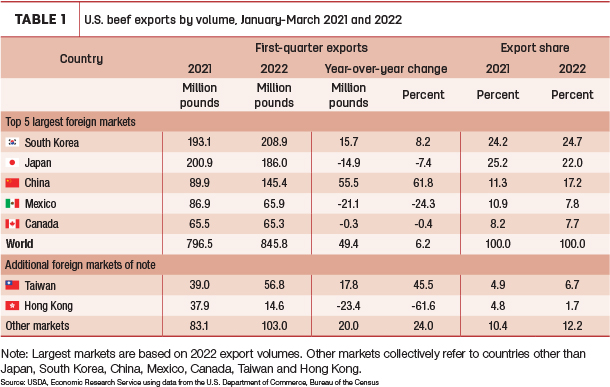 U.S. beef exports by volume
