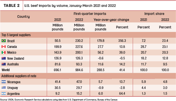 U.S. beef imports by volume