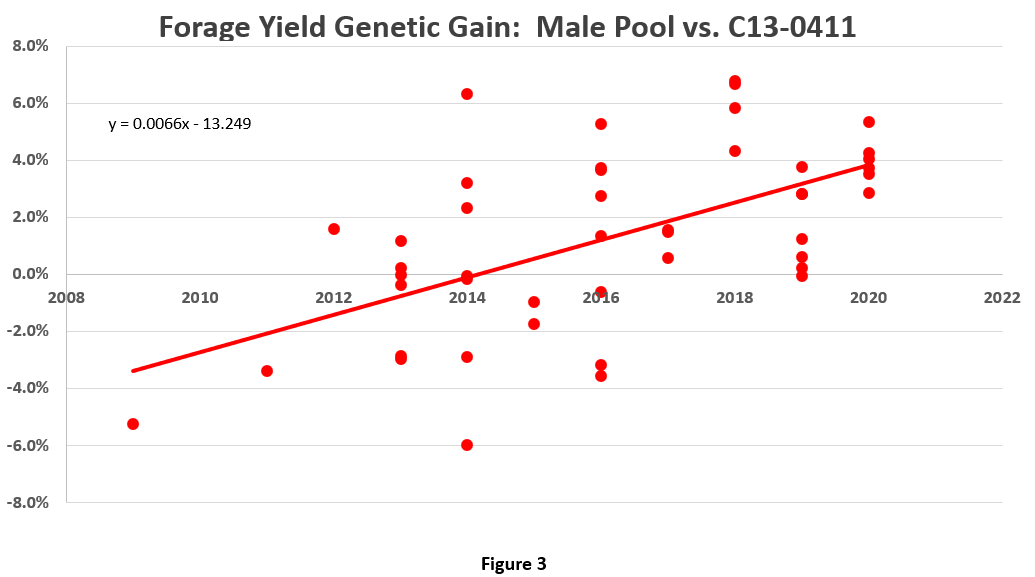 Forage Yield Genetic Gain  Male Pool vs C13-0411.png