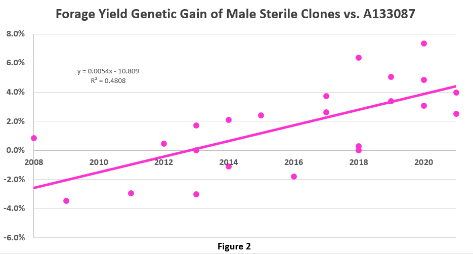 Forage Yield Genetic Gain of Male Sterile Clones vs A133087.png