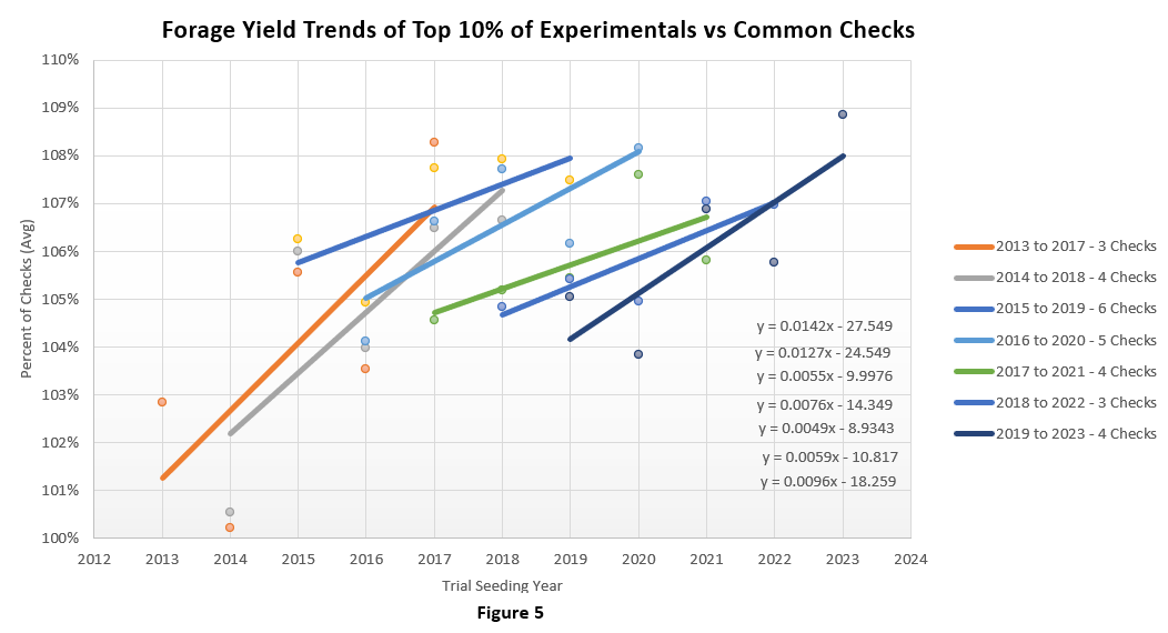 Forage Yield Trends of Top 10 percent of Experimentals vs Common Checks.png