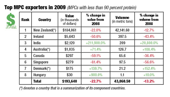 PD Poll exporters in 2009