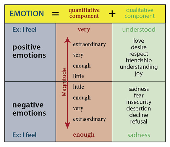 Emotion chart