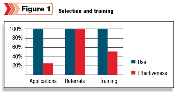 Employment selection methods and their effectiveness