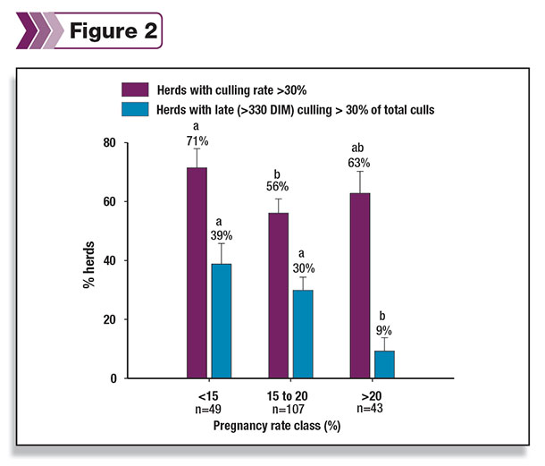 no significant difference in overall culling between herds with low 21-day PR compared to those with higher 21-day PR, but the type of cows that are culled differs