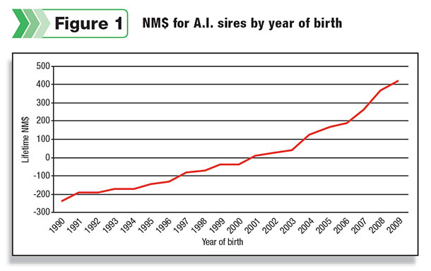0214pdthe Lifetime Net Merit (NM$) values of A.I. bulls in service by their year of birth_fourdraine_fg_1
