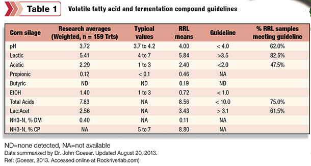 0314pd_braman_Guidelines for volatile fatty acid and fermentation compounds for corn silage_1