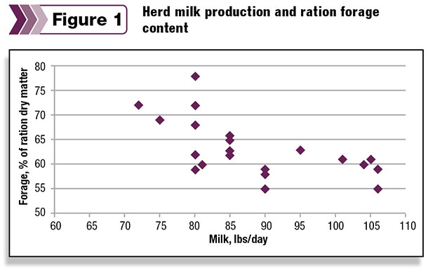 0314pd_chase_milk production and the percentage of the ration comprised of forage in these herds_1