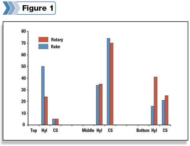 the difference in particle length between the rotary and rake facers was determined using a Penn State shaker box