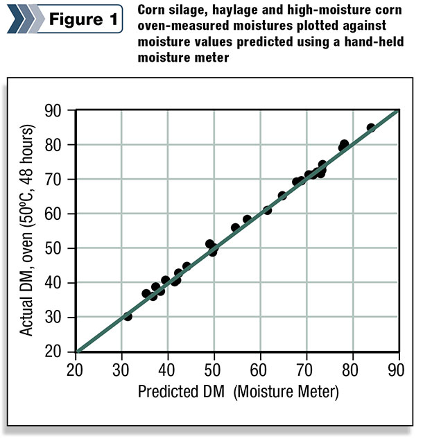 epresents the formulated high-producing cow diet, with expected feed dry matters, intakes and feed costs per cow_goeser_fig_1