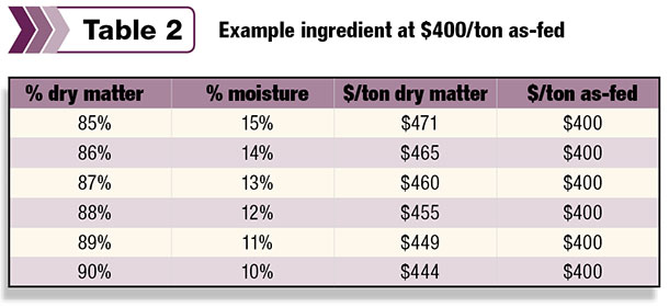 illustrates, a drier ingredient priced at $400 per ton as-fed costs about $27 more per ton of dry matter as the dry matter percent decreases from 90 percent to 85 percent