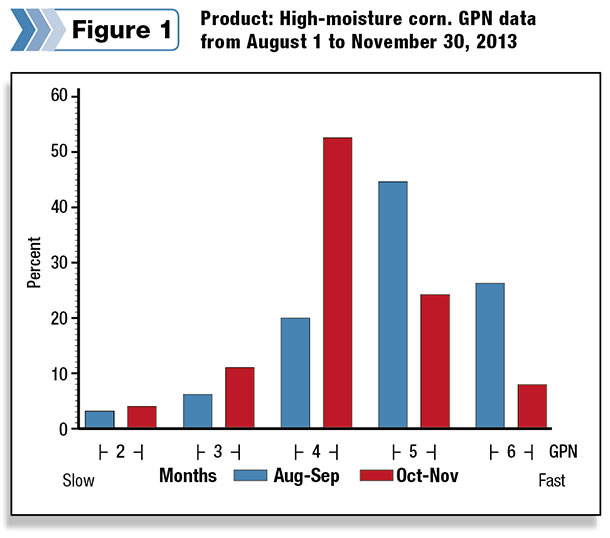 on average the drop in the GPN score from the end of the 2012 crop (August to September) to the start of the 2013 crop (October to November)