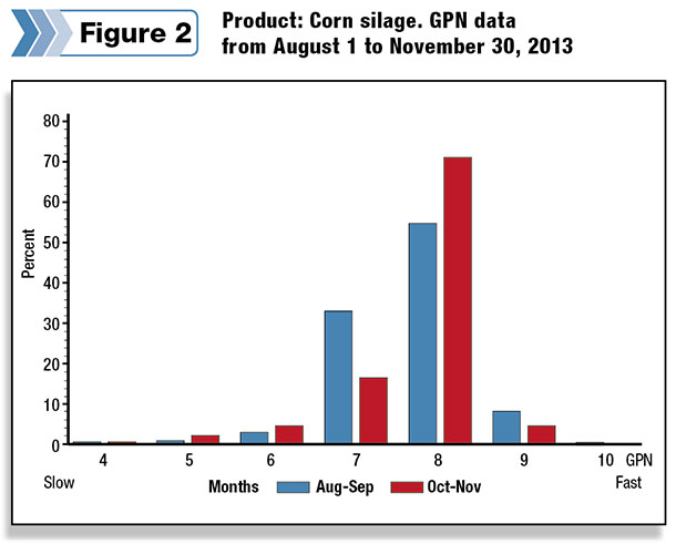 on average the drop in the GPN score from the end of the 2012 crop (August to September) to the start of the 2013 crop (October to November)