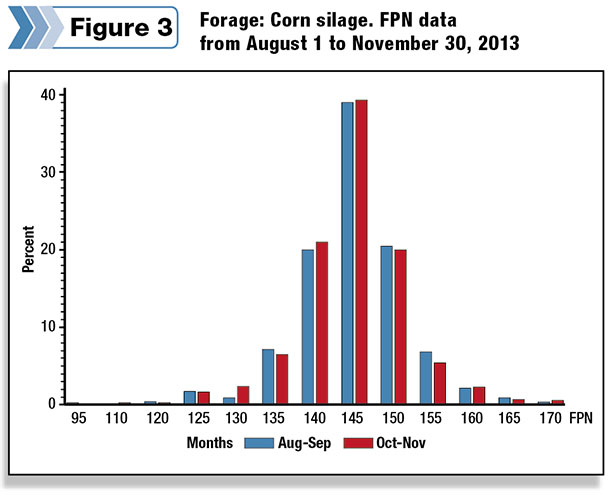 ruminal NDF digestibility scores