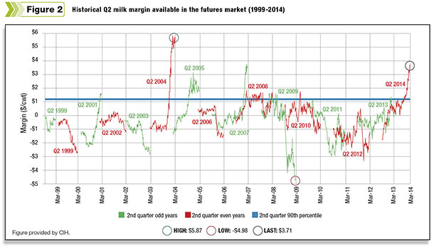 details 15 years of 2nd quarter profit margin history for this model dairy in the Upper Midwest_2
