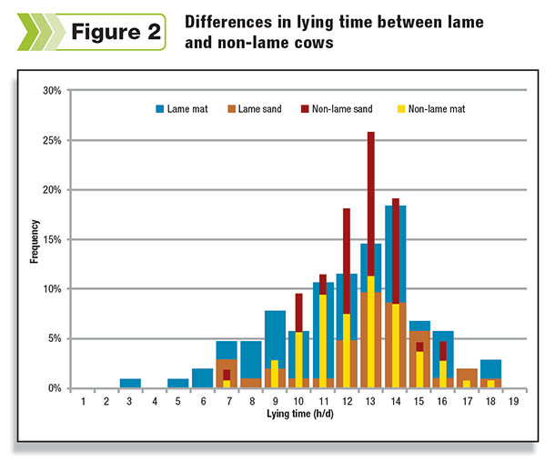 the distribution of lying times for lame and non-lame cows