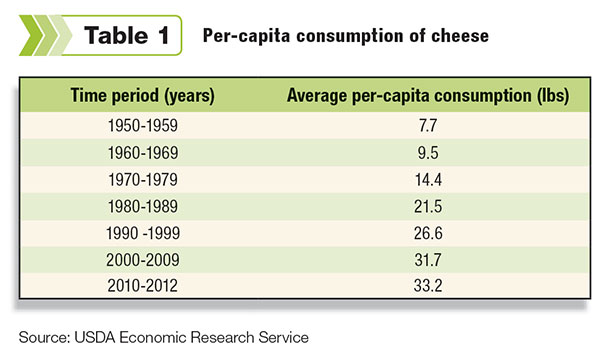 per-capita cheese consumption almost doubled from the 1950s to the 1970s