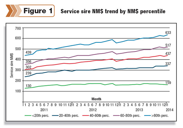 three-year trend in NM$ values for Holstein herds’ service sires for the five different groups.