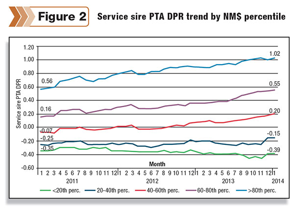 0514pd_fourdraine_fg_improvement in Service Sire PTA Daughter Pregnancy Rate for the same five groups listed in Figure 1