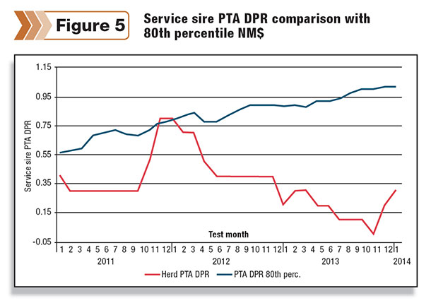 Service sire PTA DPR comparison with 80th percentile NMS
