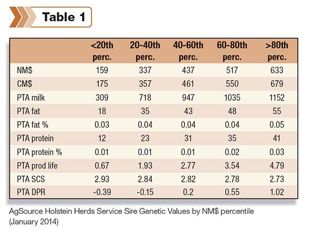 quick overview of current (January 2014) genetic values for five groups of herds broken out by Service Sire NM$ values
