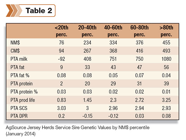 quick overview of current (January 2014) genetic values for five groups of herds broken out by Service Sire NM$ values for Jersey herds
