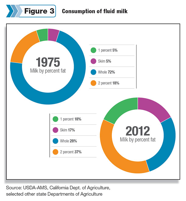 Consumption of fluid milk