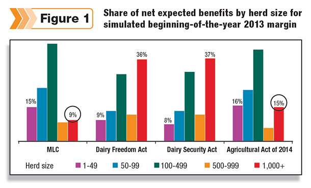 evaluate the distribution of margin protection benefits following these premium adjustments, using data on milk production provided by the USDA