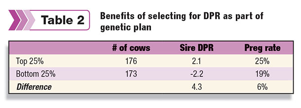 he benefits of selecting for daughter pregnancy rate as part of its genetic plan