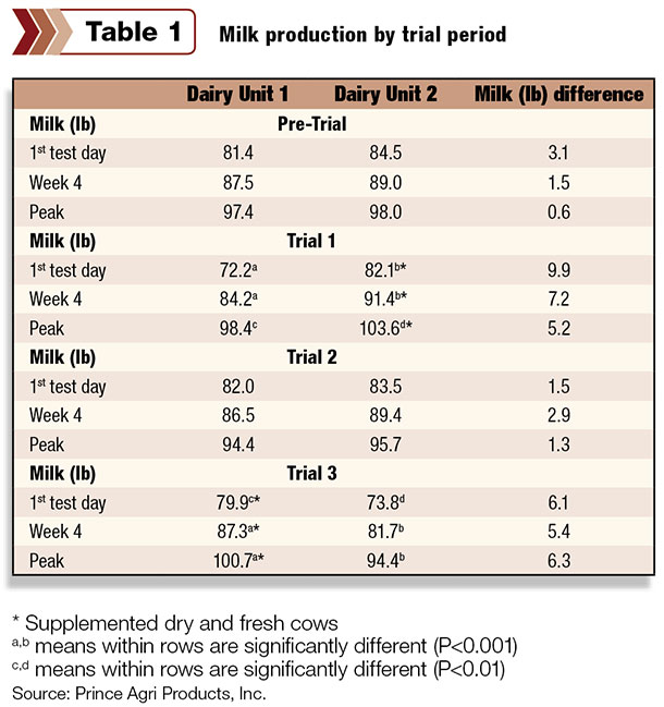 Milk production by trial period