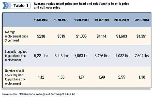 average dairy replacement prices by decade