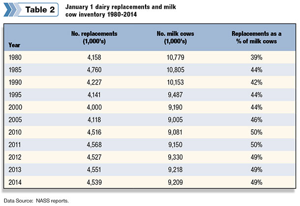 January 1 dairy replacements and milk cow inventory 1980-2014