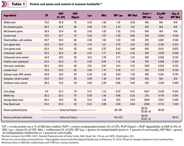 Protein and amino acid content of common feedstuffs