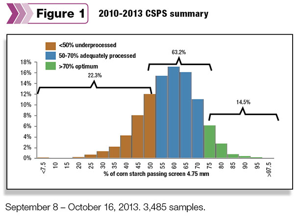 0714pd_mayer_fig_3,485 samples submitted for corn silage processing score testing over the past four years, over 20 percent failed to achieve an adequate score and only 15 percent were optimal.
