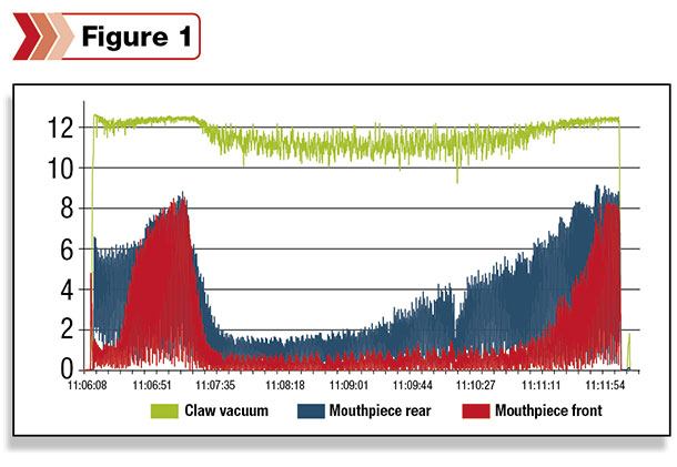 the teat is not properly stimulated at the start of milking, high mouthpiece vacuums are present until either the machine delivers ample stimulation or the pre-milking stimulation has enough lag time to deliver its intended reward